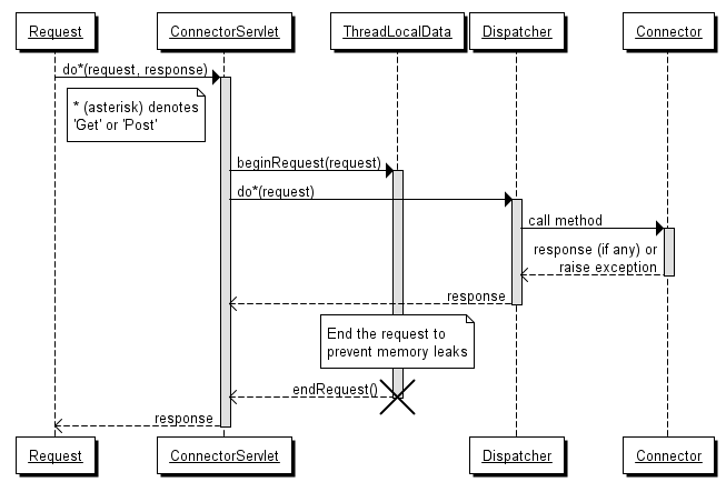 Connector Life Cycle Diagram
