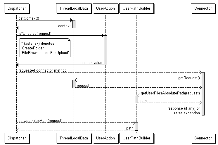 Request Life Cycle Diagram